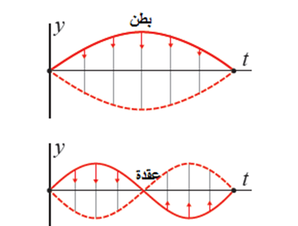  الموجات الموقوفة